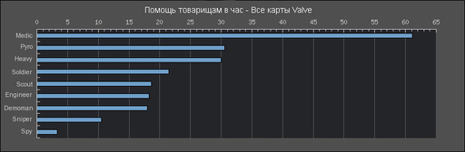 Team Fortress 2 - Статистика от Valve 10.05.2009 - 17.05.2009