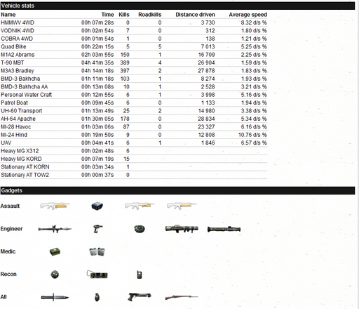 Battlefield: Bad Company 2 - Статистика Battlefield Bad Company 2