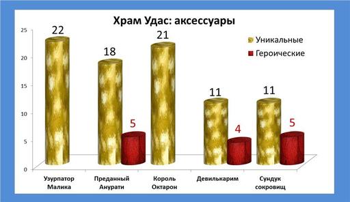 Айон: Башня вечности - Эксперимент 9. Храм Удас - шанс выпадения предметов 