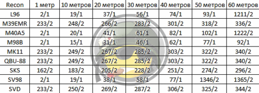 Battlefield 3 - Таблицы скоростей и пробивной способности пуль