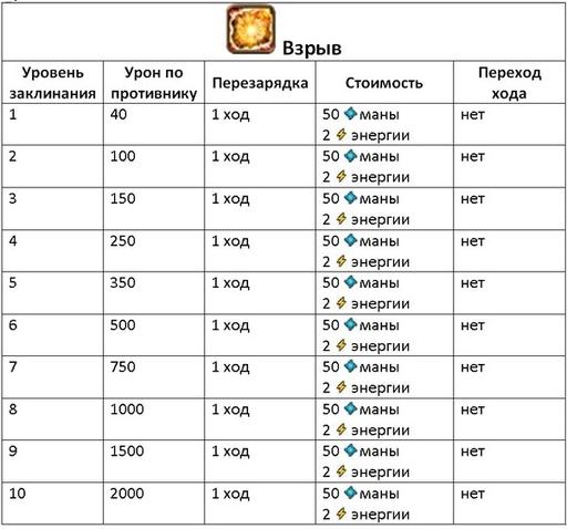 Небеса - Гайд по культовым заклинаниям (описание и стоимость изучения)