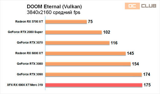 Игровое железо - Обзор видеокарты XFX Radeon RX 6900 XT Merc 319. Топ жир!